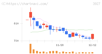 フーバーブレイン(3927)の日足チャート