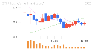 マイネット(3928)の日足チャート