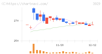 ソーシャルワイヤー(3929)の日足チャート