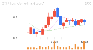 エディア(3935)の日足チャート