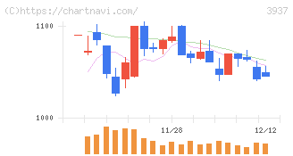 Ｕｂｉｃｏｍホールディングス(3937)の日足チャート