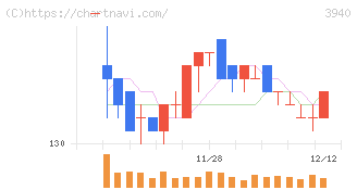 ノムラシステムコーポレーション(3940)の日足チャート