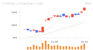 レンゴー(3941)の日足チャート