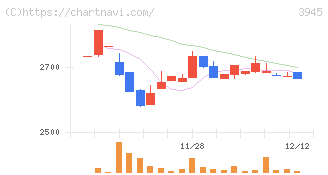スーパーバッグ(3945)の日足チャート