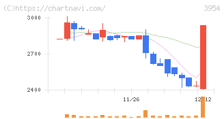 昭和パックス(3954)の日足チャート