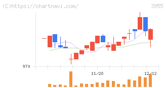 イムラ(3955)の日足チャート