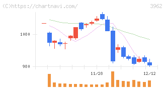 チェンジホールディングス(3962)の日足チャート