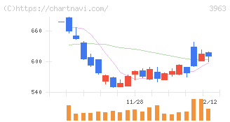 シンクロ・フード(3963)の日足チャート