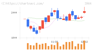 オークネット(3964)の日足チャート