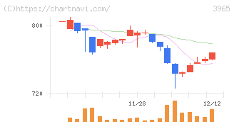 キャピタル・アセット・プランニング(3965)の日足チャート