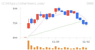 セグエグループ(3968)の日足チャート