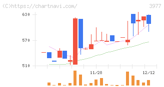 フュージョン(3977)の日足チャート