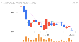 うるる(3979)の日足チャート