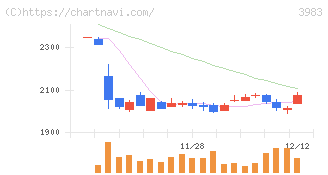 オロ(3983)の日足チャート