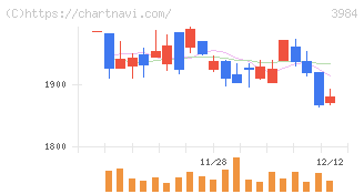 ユーザーローカル(3984)の日足チャート