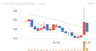 テモナ(3985)の日足チャート