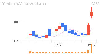 エコモット(3987)の日足チャート