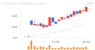 シェアリングテクノロジー(3989)の日足チャート