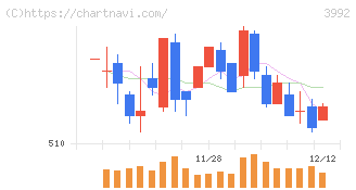 ニーズウェル(3992)の日足チャート