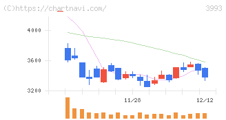 ＰＫＳＨＡ　Ｔｅｃｈｎｏｌｏｇｙ(3993)の日足チャート