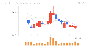 サインポスト(3996)の日足チャート