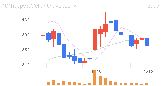 トレードワークス(3997)の日足チャート