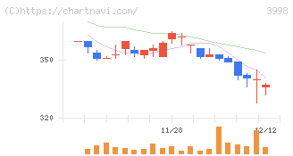 すららネット(3998)の日足チャート