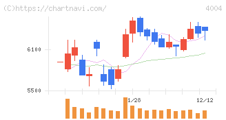 レゾナック・ホールディングス(4004)の日足チャート