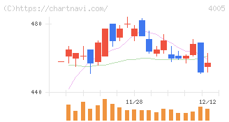 住友化学(4005)の日足チャート