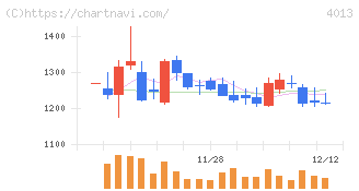 勤次郎(4013)の日足チャート