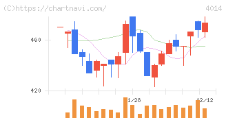 カラダノート(4014)の日足チャート