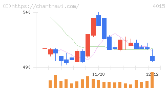 ペイクラウドホールディングス(4015)の日足チャート