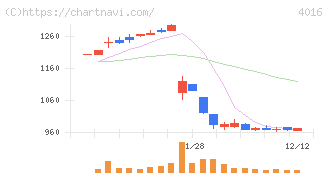 ＭＩＴホールディングス(4016)の日足チャート
