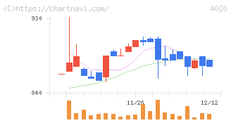 ビートレンド(4020)の日足チャート