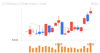 日産化学(4021)の日足チャート