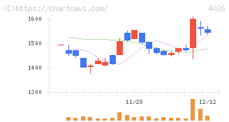 神島化学工業(4026)の日足チャート