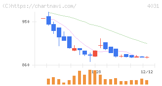 片倉コープアグリ(4031)の日足チャート