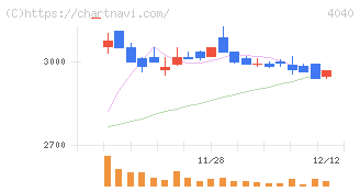南海化学(4040)の日足チャート