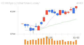 トクヤマ(4043)の日足チャート