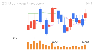 関東電化工業(4047)の日足チャート