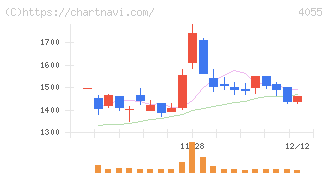 ティアンドエスグループ(4055)の日足チャート
