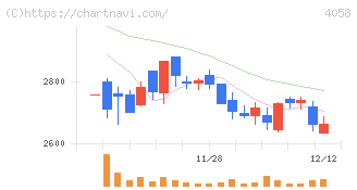 トヨクモ(4058)の日足チャート