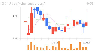まぐまぐ(4059)の日足チャート