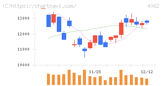 イビデン(4062)の日足チャート