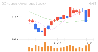 信越化学工業(4063)の日足チャート