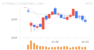 プラスアルファ・コンサルティング(4071)の日足チャート