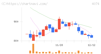 ラキール(4074)の日足チャート