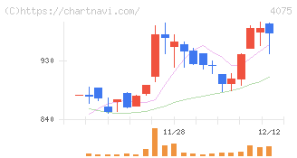ブレインズテクノロジー(4075)の日足チャート