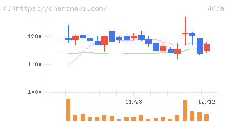 ＵＮＩＣＯＮホールディングス(407A)の日足チャート