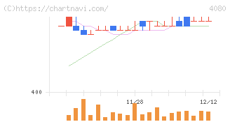 田中化学研究所(4080)の日足チャート